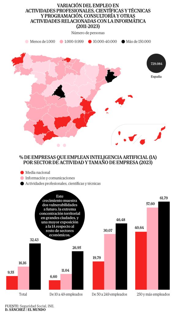 El 'boom' de la industria de servicios profesionales en España: 650.000 nuevos empleos desde 2010, pero más expuestos a los efectos de la IA