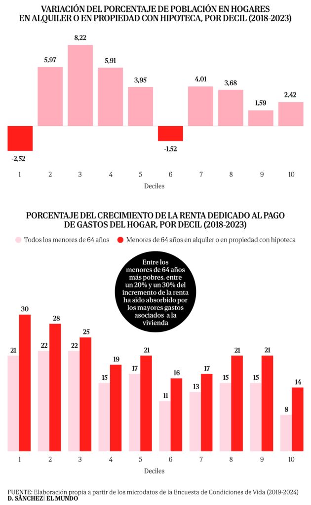 El encarecimiento de la vivienda desde 2018 captura hasta un 30% del crecimiento del ingreso entre los menores de 64 años