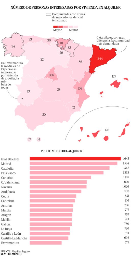Los precios no dan tregua en las zonas tensionadas: Cataluña y País Vasco disparan la tensión en su mercado de alquiler tras aplicar la Ley de Vivienda